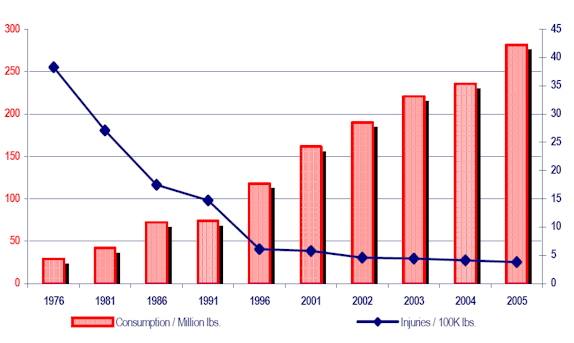 CPSC Data - Fireworks Injuries vs Consumption